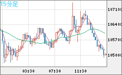 ビットコイン/米ドルチャート（XBT/USD）15分足