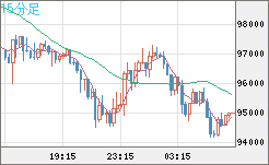 ビットコイン/米ドルチャート（XBT/USD）15分足
