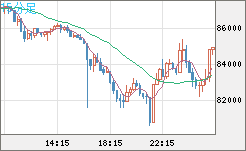 ビットコイン/米ドルチャート（XBT/USD）15分足