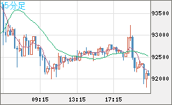 ビットコイン/米ドルチャート（XBT/USD）15分足