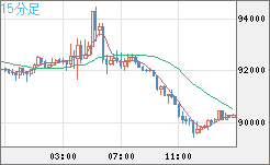 ビットコイン/米ドルチャート(XBT/USD)15分足
