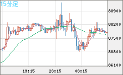 ビットコイン/米ドルチャート（XBT/USD）15分足