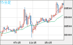 ビットコイン/米ドルチャート（XBT/USD）15分足