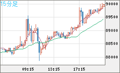 ビットコイン/米ドルチャート（XBT/USD）15分足