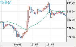 ビットコイン/米ドルチャート（XBT/USD）15分足