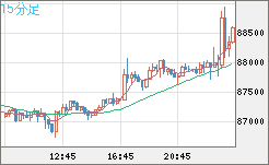 ビットコイン/米ドルチャート（XBT/USD）15分足