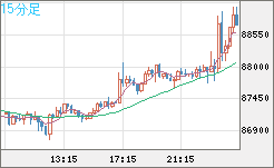 ビットコイン/米ドルチャート（XBT/USD）15分足