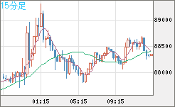 ビットコイン/米ドルチャート（XBT/USD）15分足