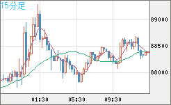 ビットコイン/米ドルチャート（XBT/USD）15分足