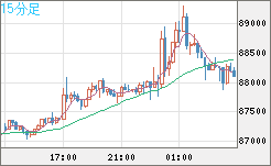 ビットコイン/米ドルチャート（XBT/USD）15分足