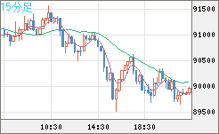 ビットコイン/米ドルチャート（XBT/USD）15分足