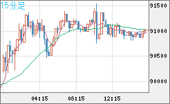 ビットコイン/米ドルチャート（XBT/USD）15分足