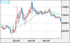 ビットコイン/米ドルチャート（XBT/USD）15分足
