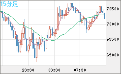 ビットコイン/米ドルチャート（XBT/USD）15分足