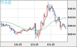 ビットコイン/米ドルチャート(XBT/USD)15分足