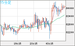 ビットコイン/米ドルチャート（XBT/USD）15分足