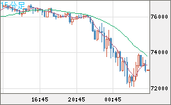 ビットコイン/米ドルチャート（XBT/USD）15分足