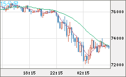 ビットコイン/米ドルチャート（XBT/USD）15分足