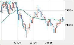ビットコイン/米ドルチャート（XBT/USD）15分足