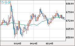 ビットコイン/米ドルチャート（XBT/USD）15分足