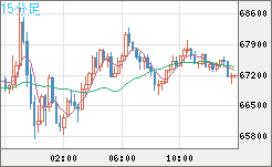 ビットコイン/米ドルチャート（XBT/USD）15分足