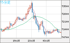 ビットコイン/米ドルチャート（XBT/USD）15分足