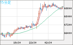 ビットコイン/米ドルチャート（XBT/USD）15分足