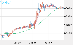 ビットコイン/米ドルチャート（XBT/USD）15分足