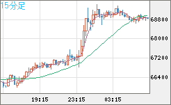 ビットコイン/米ドルチャート（XBT/USD）15分足