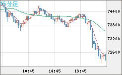 ビットコイン/米ドルチャート（XBT/USD）15分足