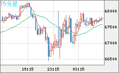 ビットコイン/米ドルチャート（XBT/USD）15分足