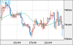 ビットコイン/米ドルチャート（XBT/USD）15分足