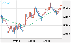 ビットコイン/米ドルチャート（XBT/USD）15分足