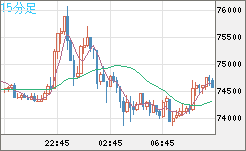 ビットコイン/米ドルチャート（XBT/USD）15分足