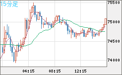 ビットコイン/米ドルチャート（XBT/USD）15分足