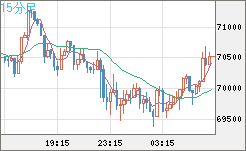 ビットコイン/米ドルチャート（XBT/USD）15分足