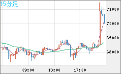 ビットコイン/米ドルチャート（XBT/USD）15分足