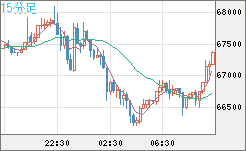 ビットコイン/米ドルチャート（XBT/USD）15分足