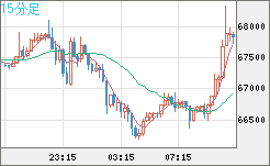 ビットコイン/米ドルチャート（XBT/USD）15分足