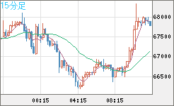 ビットコイン/米ドルチャート（XBT/USD）15分足