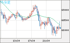 ビットコイン/米ドルチャート（XBT/USD）15分足