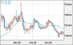 ビットコイン/米ドルチャート（XBT/USD）15分足