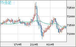 ビットコイン/米ドルチャート（XBT/USD）15分足
