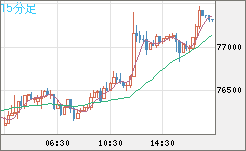 ビットコイン/米ドルチャート（XBT/USD）15分足