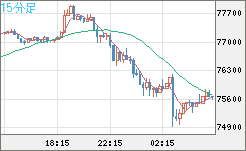 ビットコイン/米ドルチャート（XBT/USD）15分足