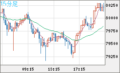 ビットコイン/米ドルチャート（XBT/USD）15分足