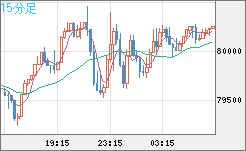 ビットコイン/米ドルチャート（XBT/USD）15分足