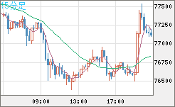 ビットコイン/米ドルチャート（XBT/USD）15分足