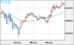 ビットコイン/米ドルチャート（XBT/USD）15分足