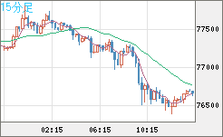ビットコイン/米ドルチャート（XBT/USD）15分足